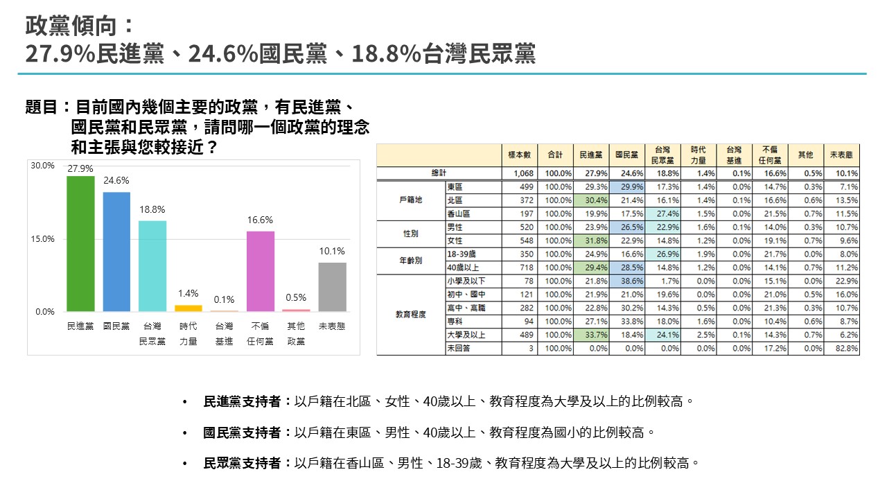 【匯流民調4-1】2026新竹市長選舉最新民調 六成五新竹市民支持高虹安競選連任 超過五成表態力挺高虹安 248 【匯流民調4-1】2026新竹市長選舉最新民調 六成五新竹市民支持高虹安競選連任 超過五成表態力挺高虹安 247