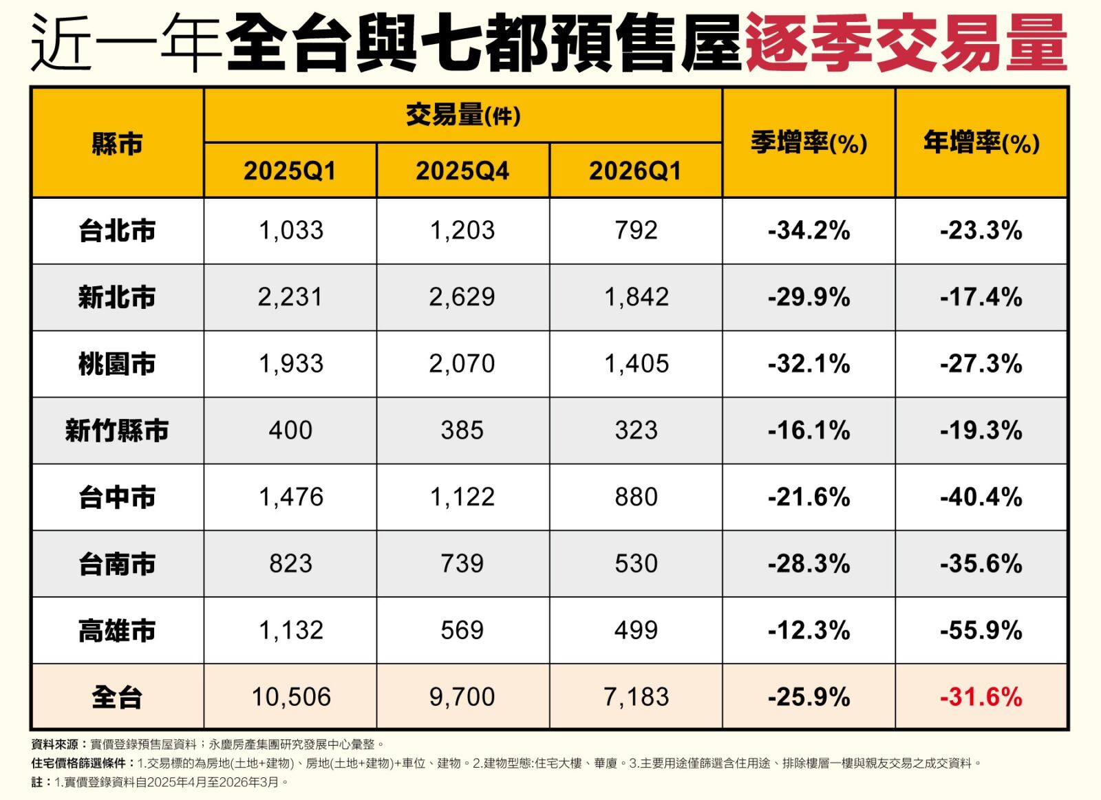 2026Q1全台預售屋年減逾3成 永慶房屋:台中、高雄量縮最明顯 251 CNEWS195260527a02