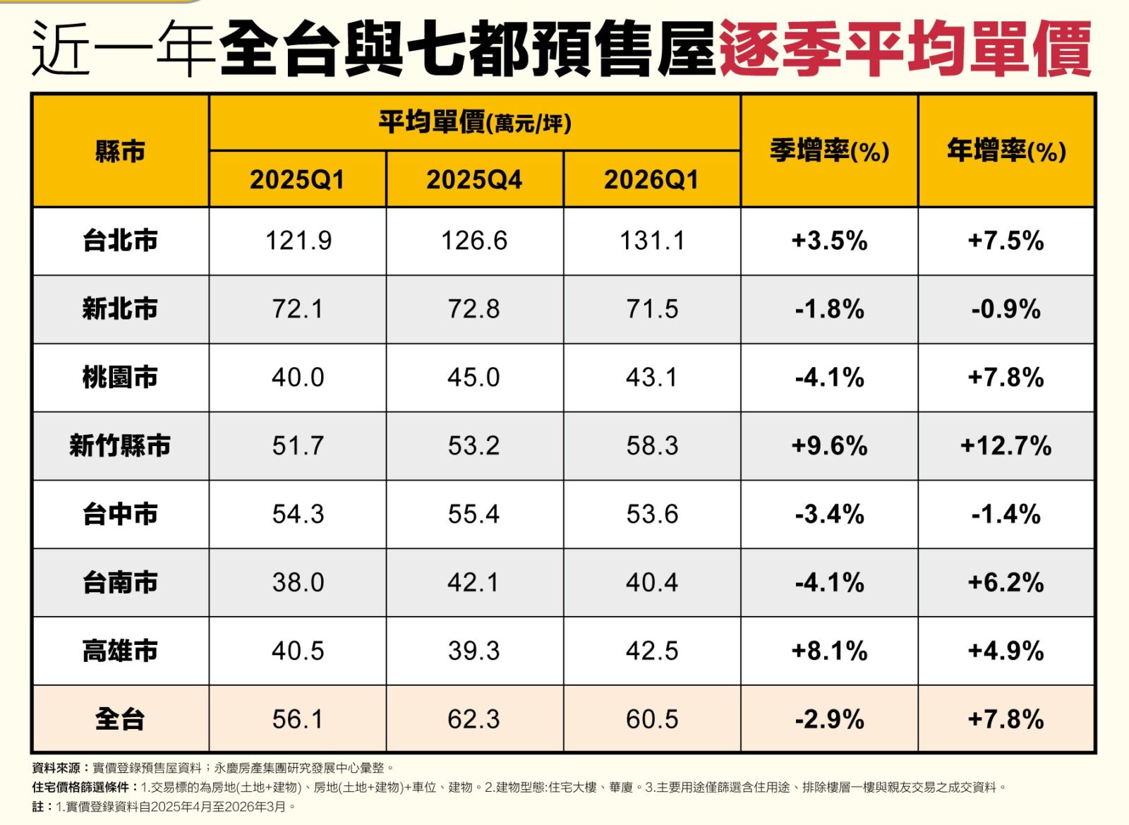2026Q1全台預售屋年減逾3成 永慶房屋:台中、高雄量縮最明顯 252 CNEWS195260527a03