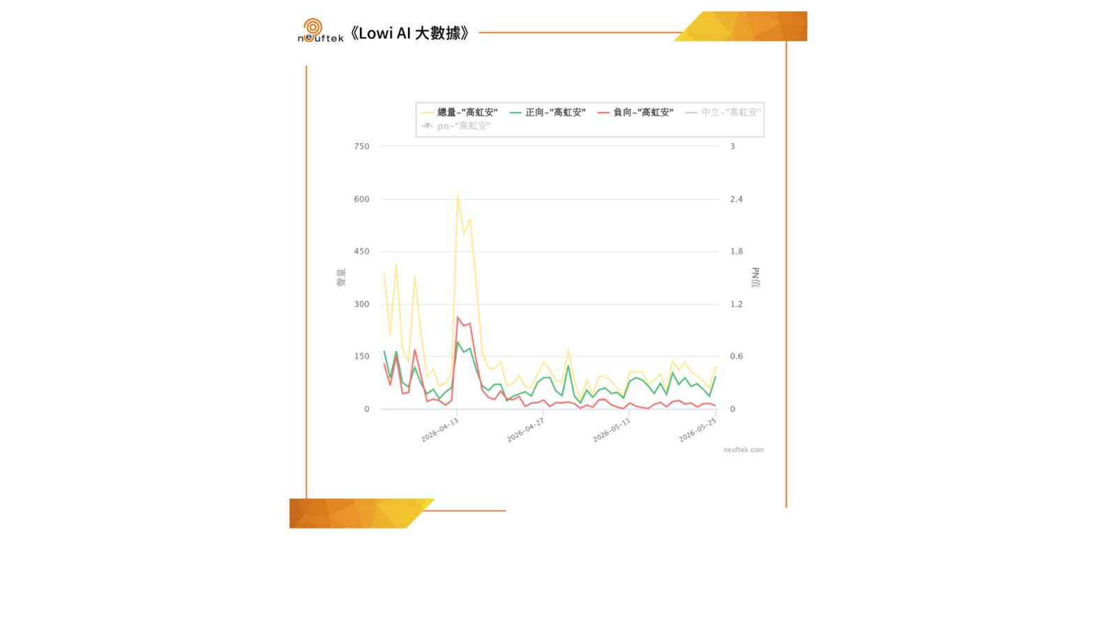 【匯流民調4-4】《LOWI AI大數據》新竹市長大數據揭密：高虹安擁「輾壓式」聲量 莊競程、何志勇陷信任與邊緣化危機 201