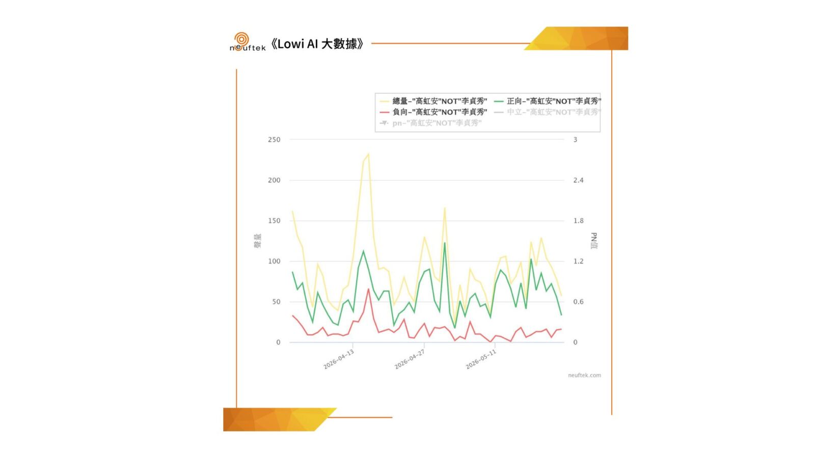【匯流民調4-4】《LOWI AI大數據》新竹市長大數據揭密：高虹安擁「輾壓式」聲量 莊競程、何志勇陷信任與邊緣化危機 203