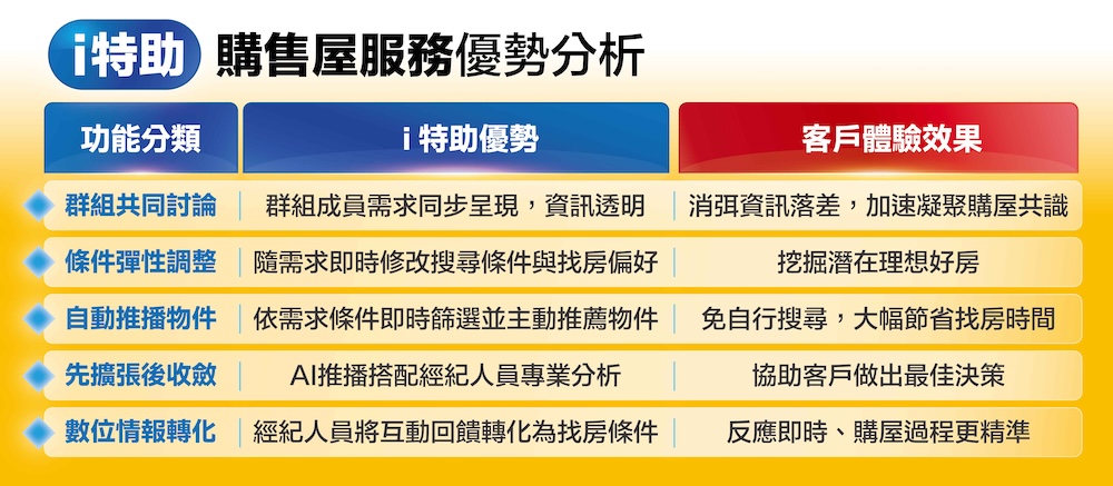 助家庭成員同步購屋需求 永慶房屋「i特助」找房溝通更流暢 202 cnews124260527a04