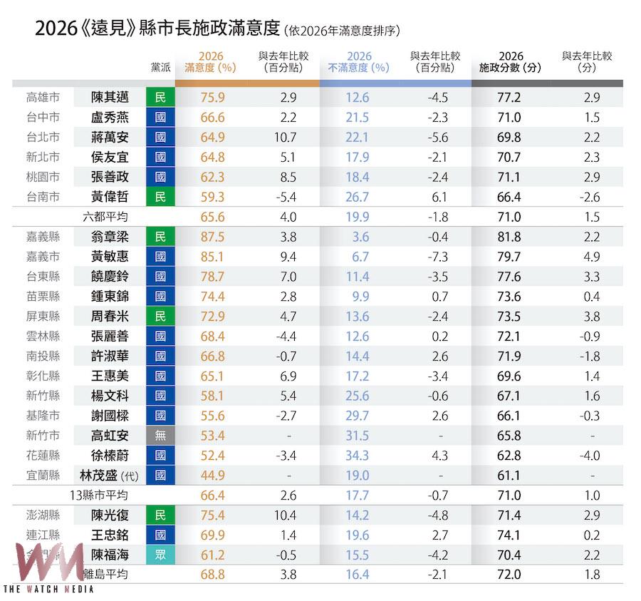 翁章梁縣長再榮獲2026年遠見雜誌縣市長施政滿意度調查第五度獲五星首長肯定，且「個人施政滿意度」達87.5%、「施政分數」81.8分，雙項成績都是「全台第一」。（圖/嘉義縣政府提供）