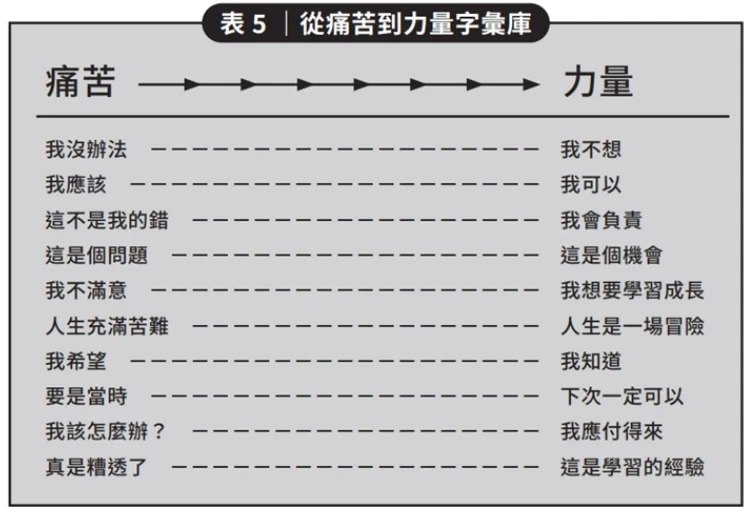 試著改掉無力感用語