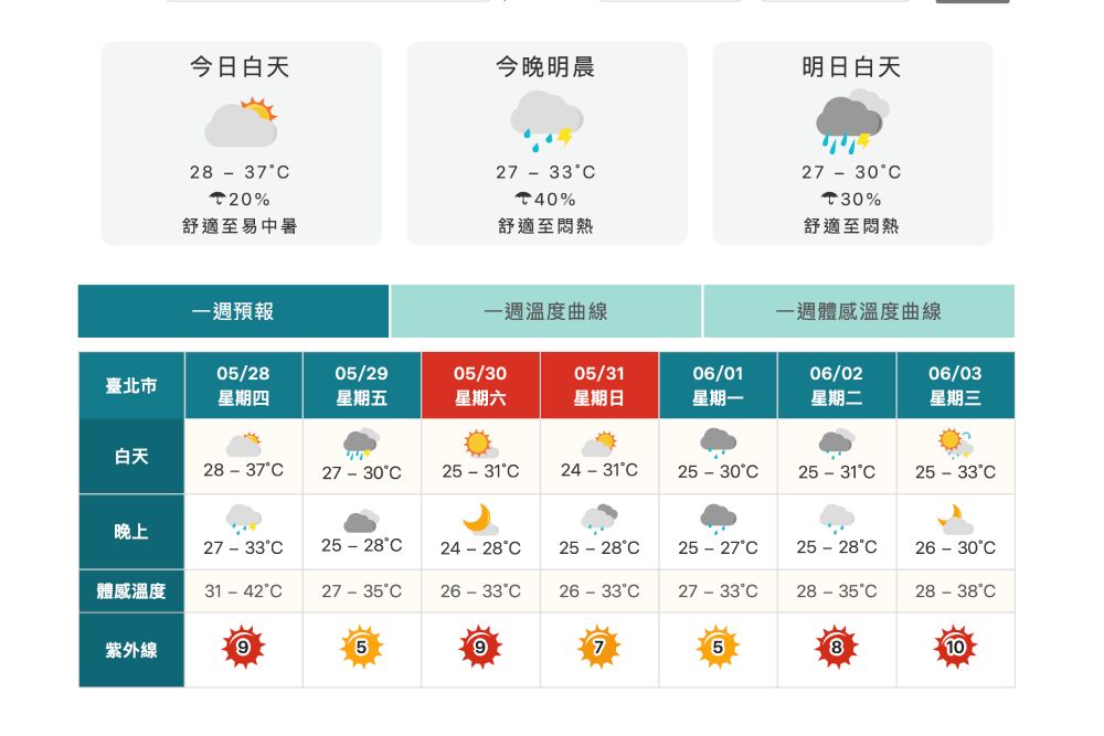 極端氣候!陳冠安喊話台北市府 制定兒童戶外遊樂設施熱傷害防範標準 192 照片來源:交通部中央氣象署