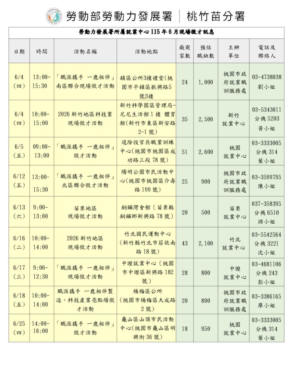 新鮮人找工作看過來!桃竹苗分署6月舉辦9場徵才活動 S 149577752