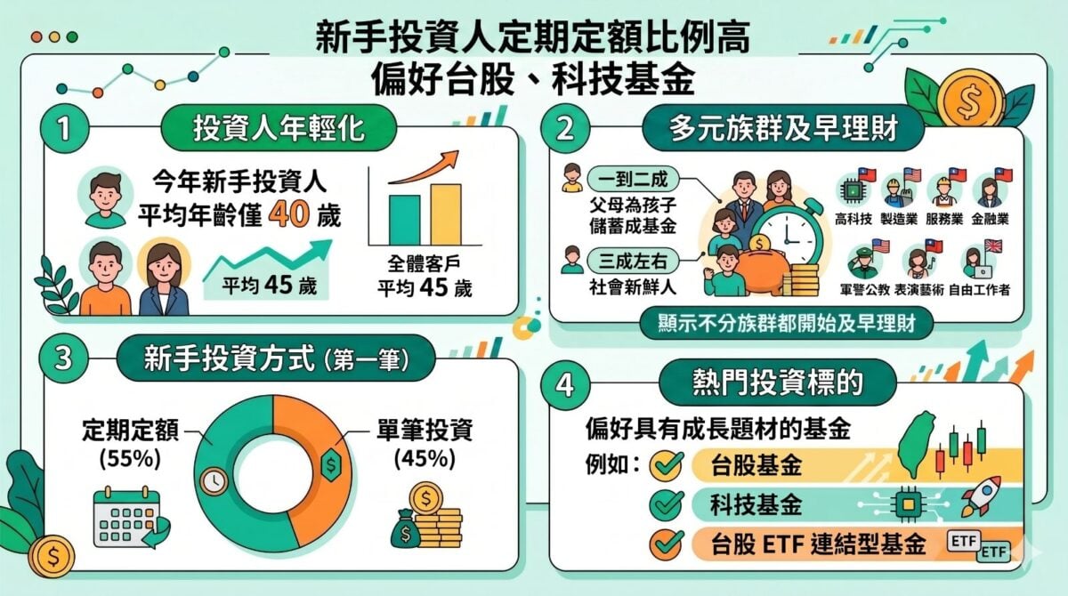 ▲基富通觀察,新手投資人定期定額比例高-偏好台股、科技基金。
