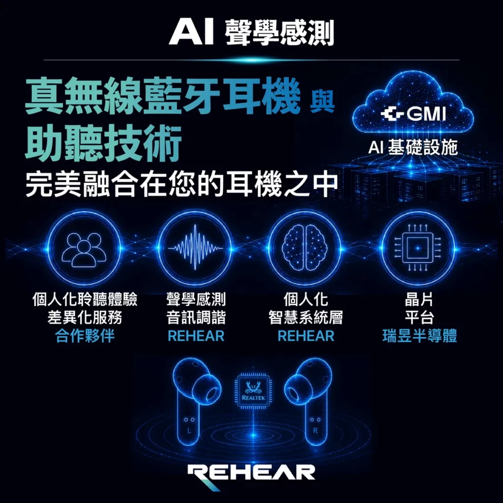 瑞音生技(Rehear Audiology)結合GMI Cloud 的 AI 基礎設施,以及聲學感測與音訊調諧技術,開發 AI 聽覺模型與個人化聽覺智能系統,展現 TWS 藍牙耳機拓展新應用場景的潛力。