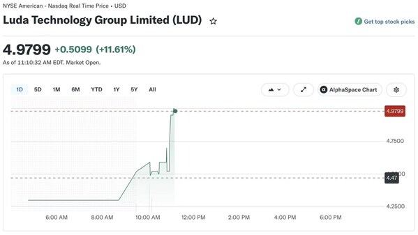 圖源:Yahoo Finance(2026年5月28日),Luda Technology Group Limited(NYSE: LUD) 圖源:Yahoo Finance(2026年5月28日),Luda Technology Group Limited(NYSE: LUD)