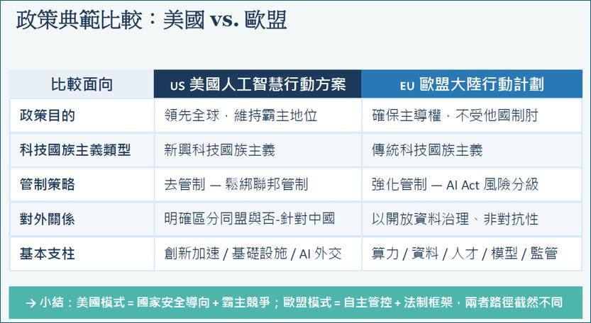 ▲講者比較美國與歐盟AI政策路徑差異,指出美國偏向國安與科技霸權競爭,歐盟則強調主權自主與法制治理,呈現全球AI戰略的兩種典型模式。