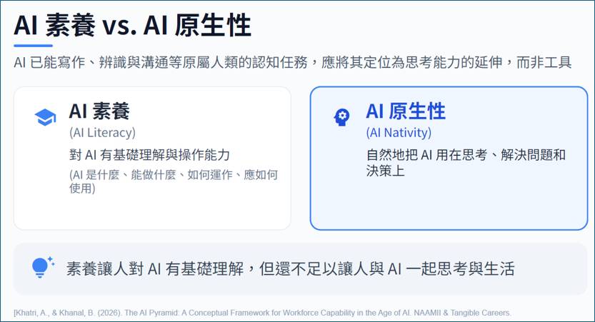 ▲AI教育不應只停留在「AI素養」，更應邁向「AI原生性」，讓AI成為人類思考、解決問題與決策能力的自然延伸。