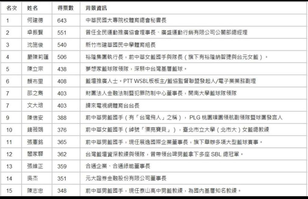 何建德是個人會員得票最高一人，比理事長票數還高。 (魏冠中攝影)
