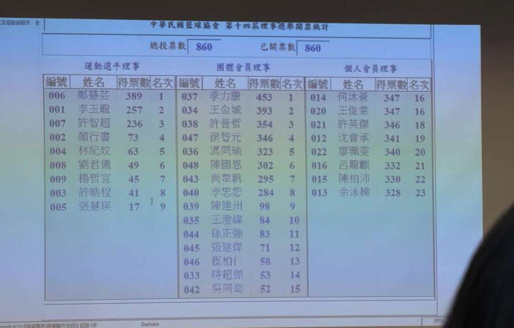 鄭慧芸、李玉龍、許智超三位老國手得票超高。 (會員提供)