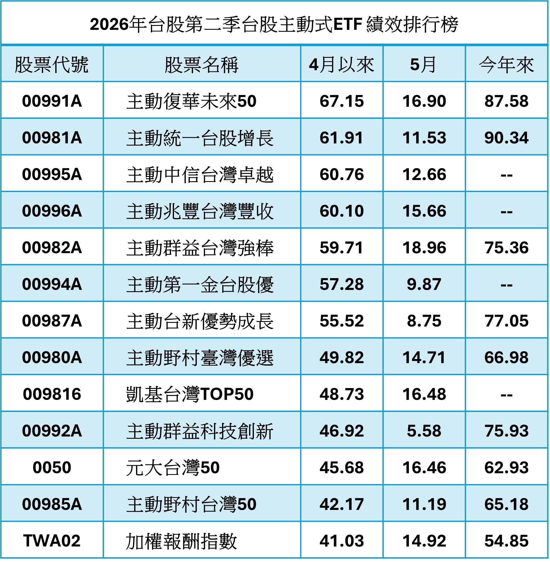 00981A不是第一。第二季台股主動ETF績效十強一次看!4檔繳出逾60%漲幅 - https://www.watchmedia01.com