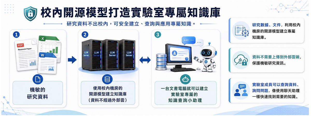 長庚大學智慧代理AI平台打造校內專屬知識庫