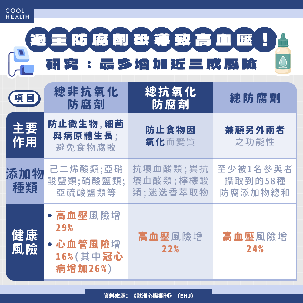 11萬人研究證實 過量防腐劑與「高血壓、心臟疾病」有關