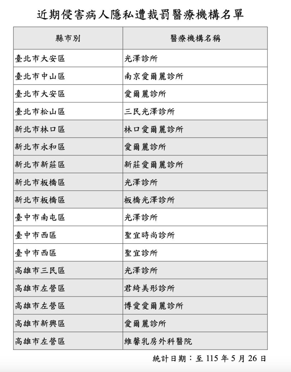 近期侵害病人隱私遭裁罰醫療機構名單。(圖/衛福部提供)