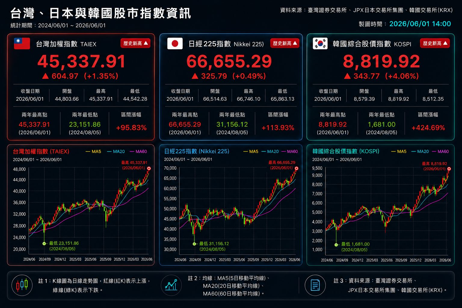 台灣、日本與韓國三國股市,近兩年漲幅驚人。