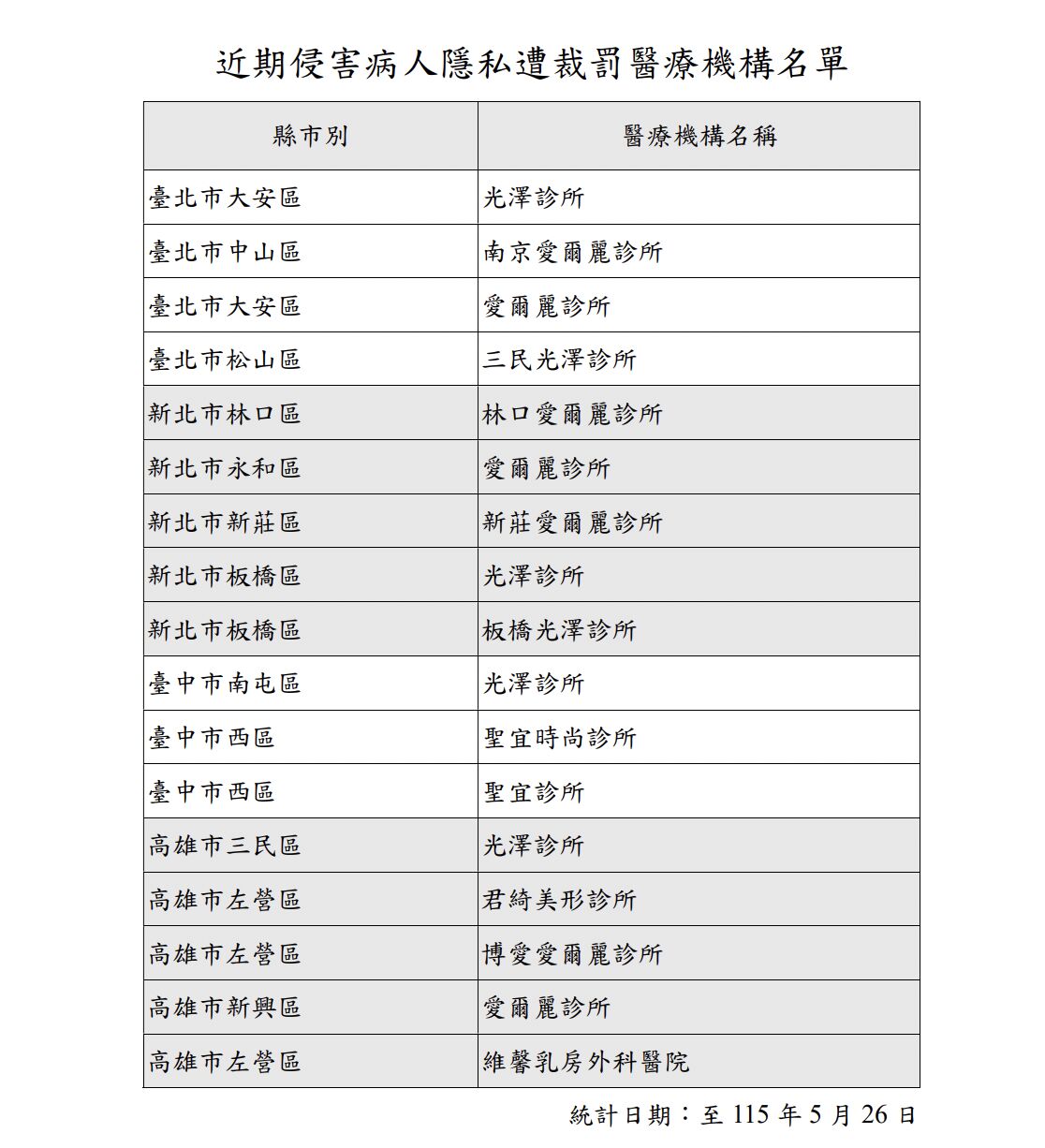 就是這些診所！涉針孔偷拍挨罰 衛福部公布17家醫美名單 201