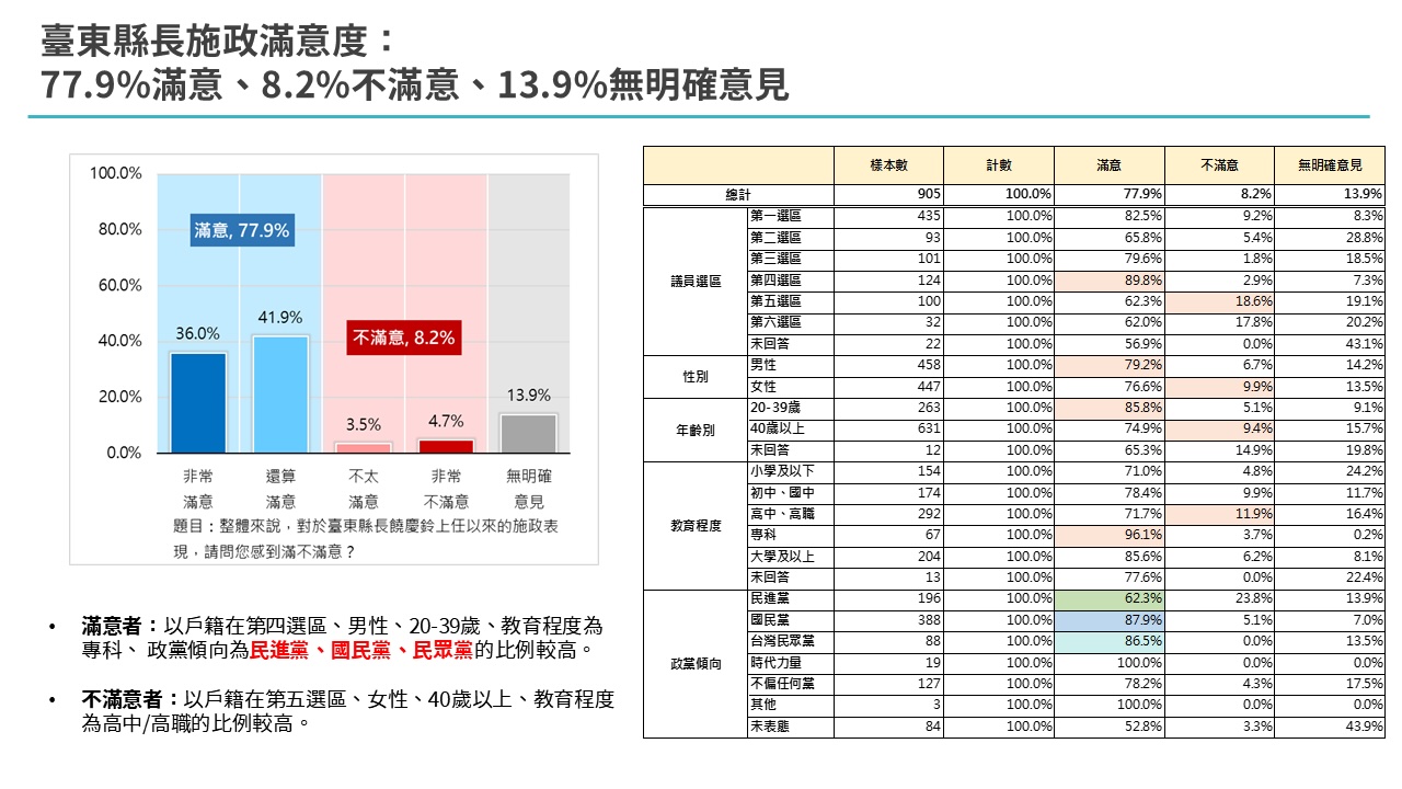【匯流民調4-1】2026台東縣長選舉最新民調 國民黨吳秀華處於領先 前立委劉櫂豪有吸引藍白選票實力 226 【匯流民調4-1】2026台東縣長選舉最新民調 國民黨吳秀華處於領先 前立委劉櫂豪有吸引藍白選票實力 225