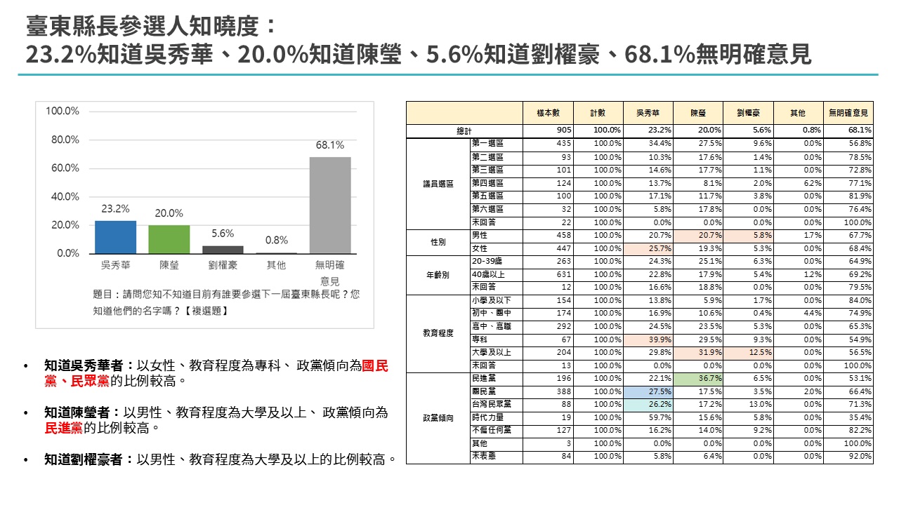 【匯流民調4-1】2026台東縣長選舉最新民調 國民黨吳秀華處於領先 前立委劉櫂豪有吸引藍白選票實力 228 【匯流民調4-1】2026台東縣長選舉最新民調 國民黨吳秀華處於領先 前立委劉櫂豪有吸引藍白選票實力 227