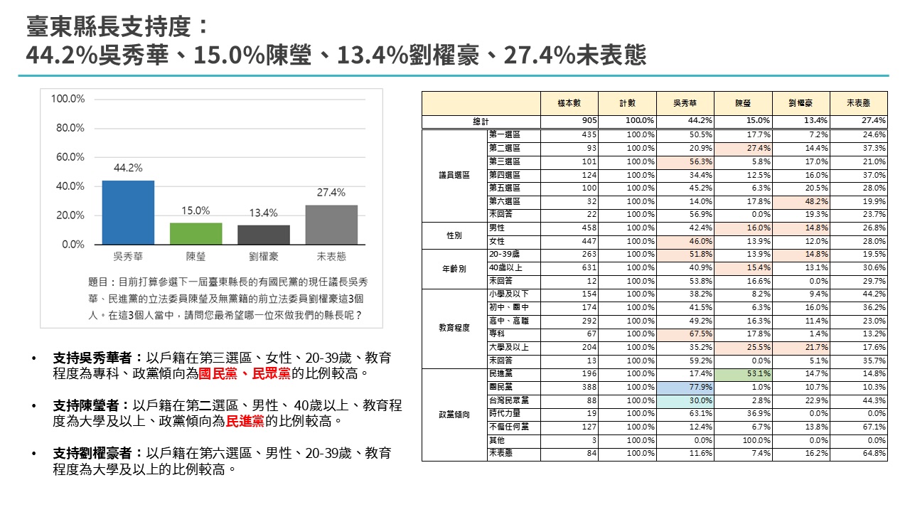 【匯流民調4-1】2026台東縣長選舉最新民調 國民黨吳秀華處於領先 前立委劉櫂豪有吸引藍白選票實力 230 【匯流民調4-1】2026台東縣長選舉最新民調 國民黨吳秀華處於領先 前立委劉櫂豪有吸引藍白選票實力 229