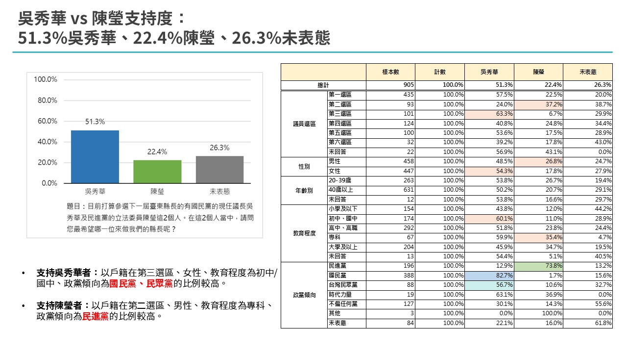 【匯流民調4-1】2026台東縣長選舉最新民調 國民黨吳秀華處於領先 前立委劉櫂豪有吸引藍白選票實力 232 【匯流民調4-1】2026台東縣長選舉最新民調 國民黨吳秀華處於領先 前立委劉櫂豪有吸引藍白選票實力 231