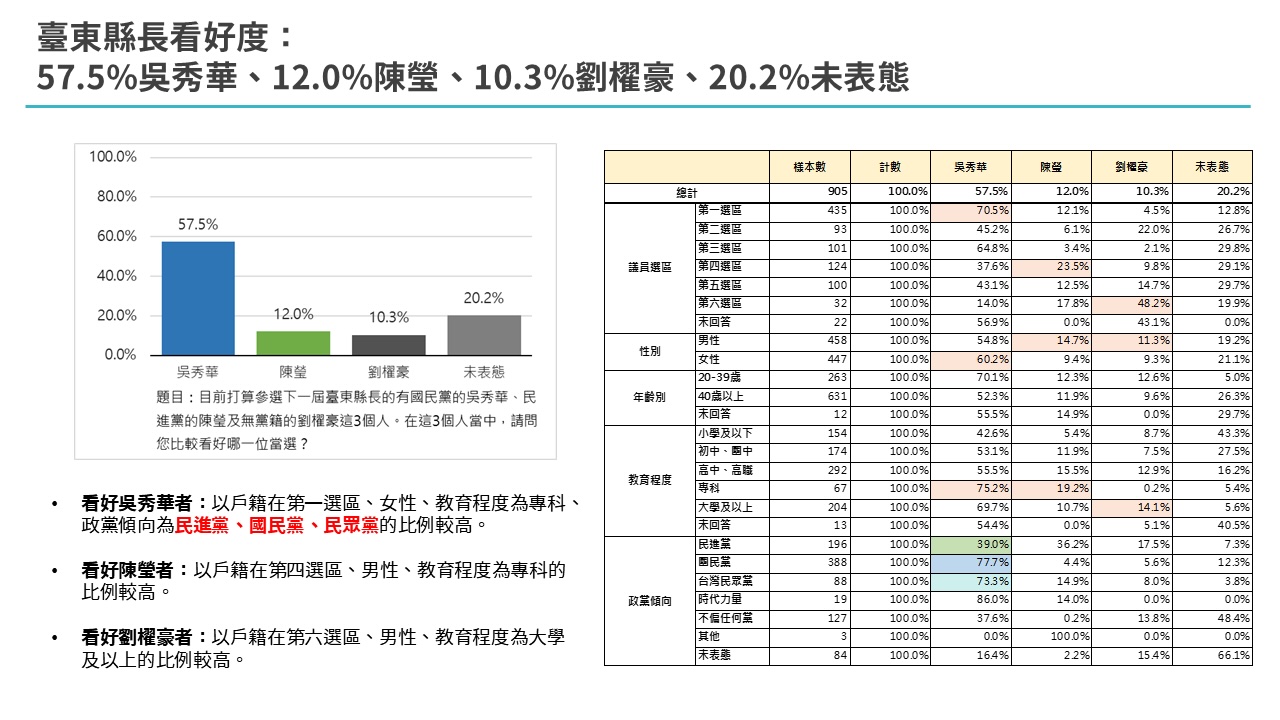 【匯流民調4-1】2026台東縣長選舉最新民調 國民黨吳秀華處於領先 前立委劉櫂豪有吸引藍白選票實力 234 【匯流民調4-1】2026台東縣長選舉最新民調 國民黨吳秀華處於領先 前立委劉櫂豪有吸引藍白選票實力 233