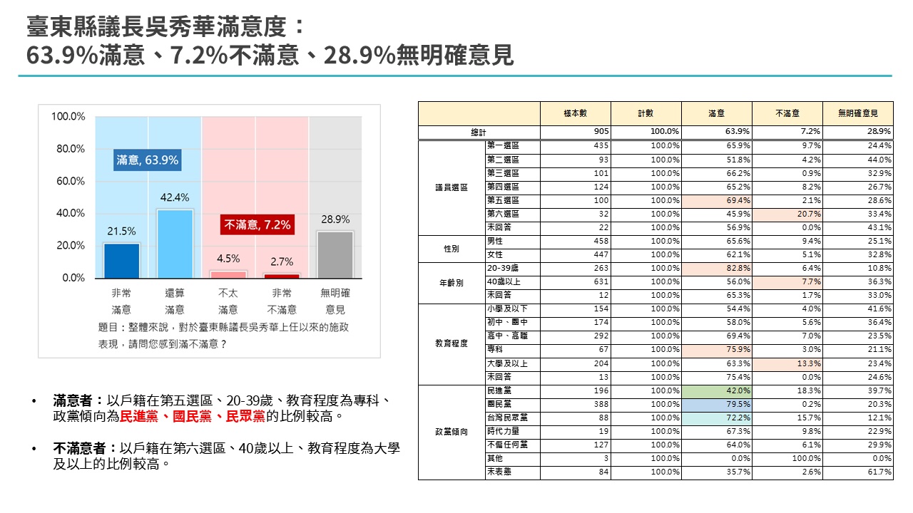 【匯流民調4-1】2026台東縣長選舉最新民調 國民黨吳秀華處於領先 前立委劉櫂豪有吸引藍白選票實力 236 【匯流民調4-1】2026台東縣長選舉最新民調 國民黨吳秀華處於領先 前立委劉櫂豪有吸引藍白選票實力 235
