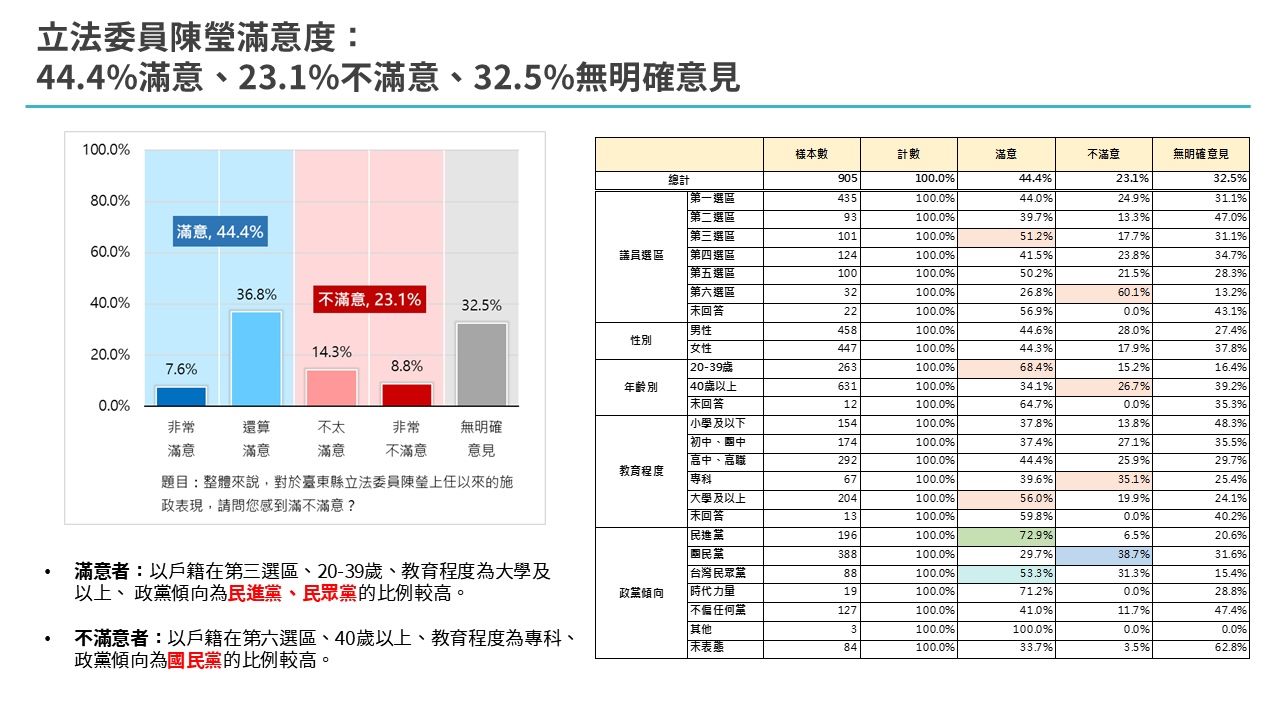 【匯流民調4-1】2026台東縣長選舉最新民調 國民黨吳秀華處於領先 前立委劉櫂豪有吸引藍白選票實力 238 【匯流民調4-1】2026台東縣長選舉最新民調 國民黨吳秀華處於領先 前立委劉櫂豪有吸引藍白選票實力 237