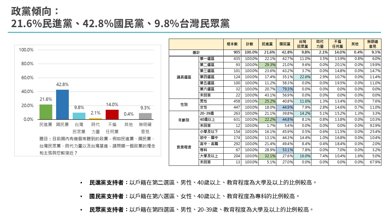 【匯流民調4-1】2026台東縣長選舉最新民調 國民黨吳秀華處於領先 前立委劉櫂豪有吸引藍白選票實力 240 【匯流民調4-1】2026台東縣長選舉最新民調 國民黨吳秀華處於領先 前立委劉櫂豪有吸引藍白選票實力 239