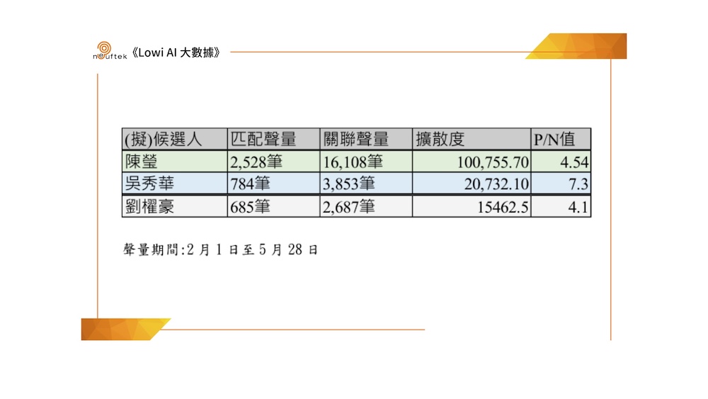 【匯流民調4-4】《LOWI AI大數據》陳瑩聲量奪冠、吳秀華好感度封王！劉櫂豪動向成「綠營分裂」最大變數 257