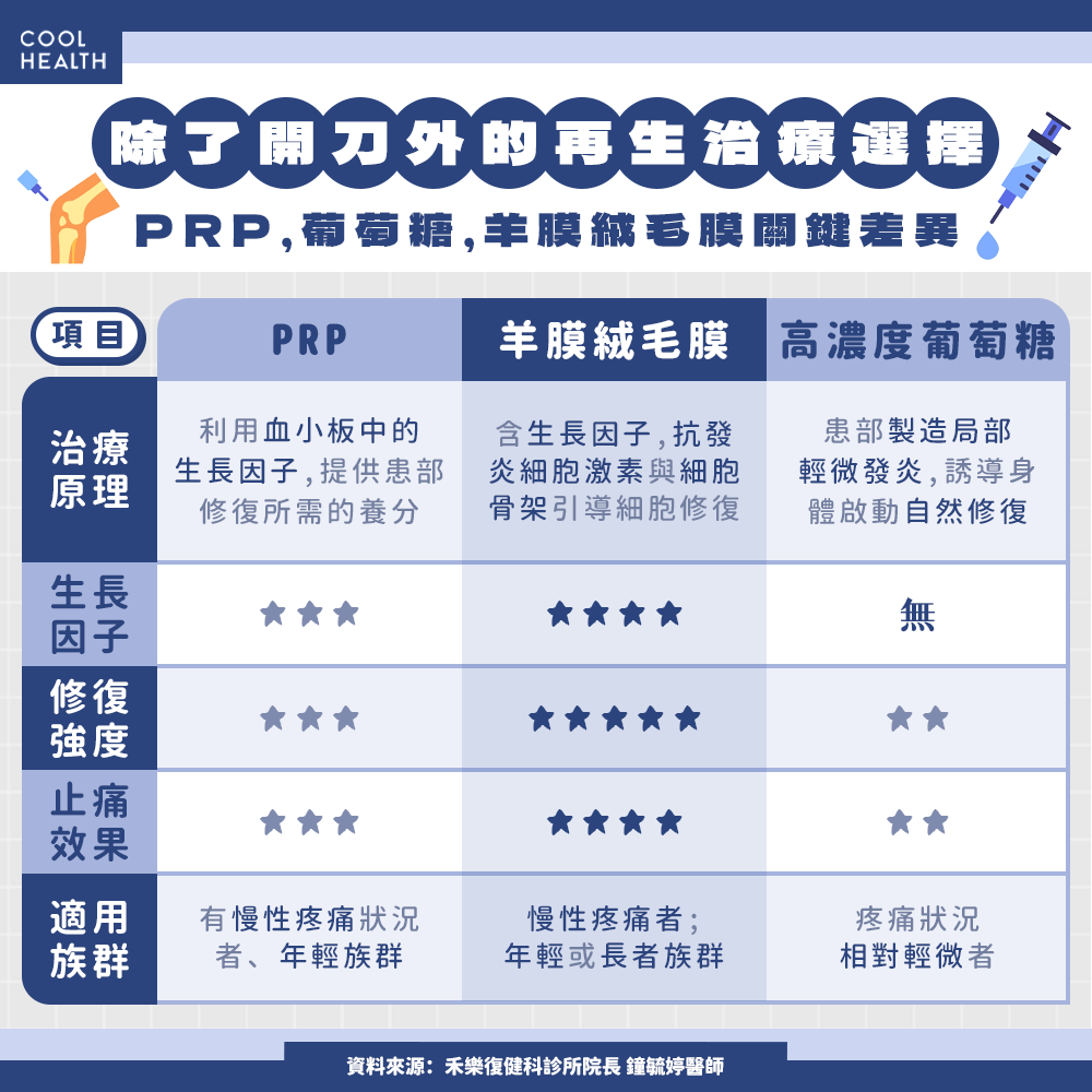 再生治療可依關節受損程度與患者條件，評估PRP、高濃度葡萄糖或羊膜絨毛膜等不同選擇。