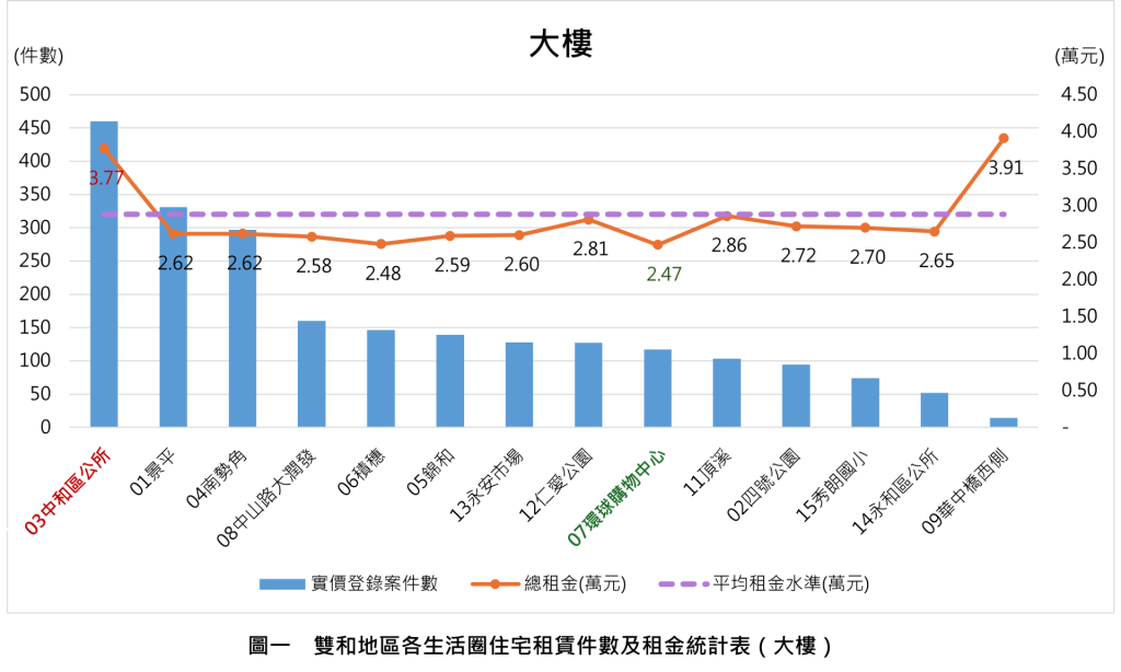 圖一雙和地區各生活圈住宅租賃件數及租金統計表(大樓) 0