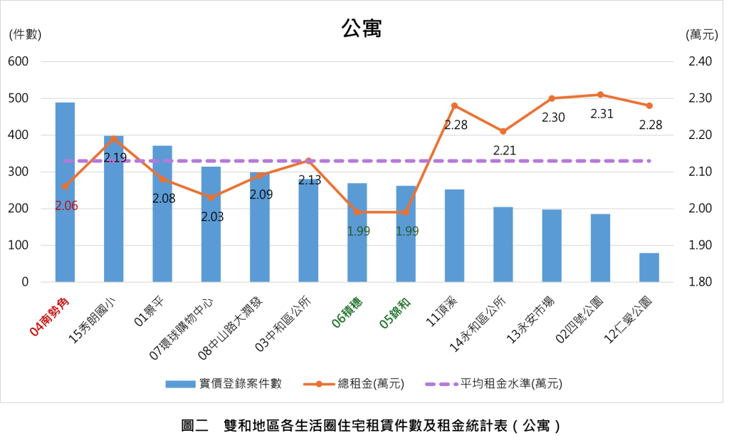 圖二雙和地區各生活圈住宅租賃件數及租金統計表(公寓) 0