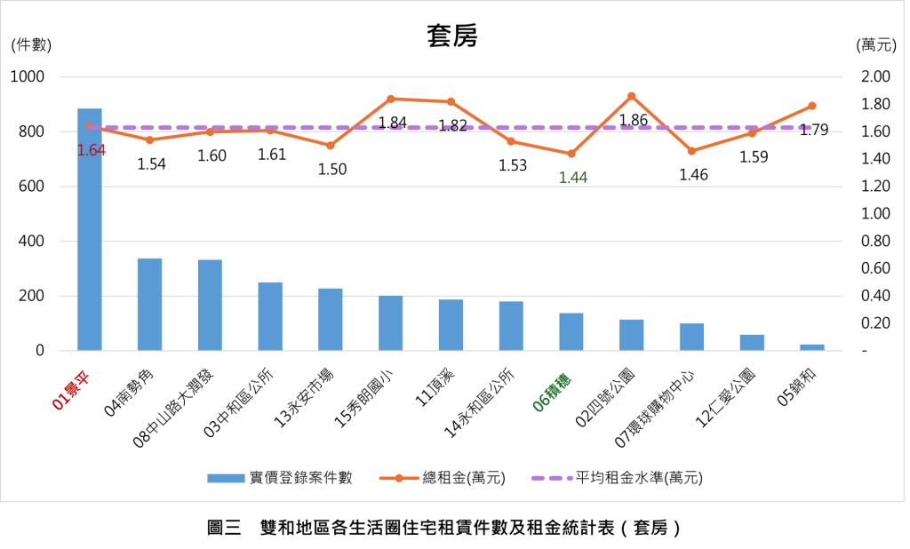 圖三雙和地區各生活圈住宅租賃件數及租金統計表(套房) 0