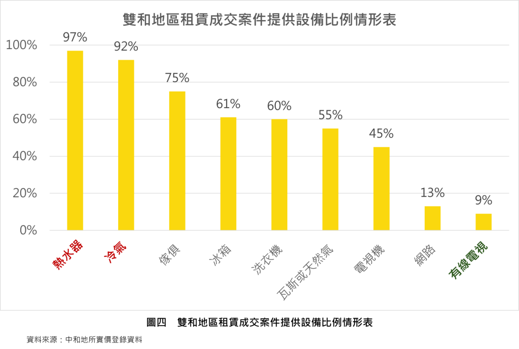 圖四雙和地區租賃成交案件提供設備比例情形表 0