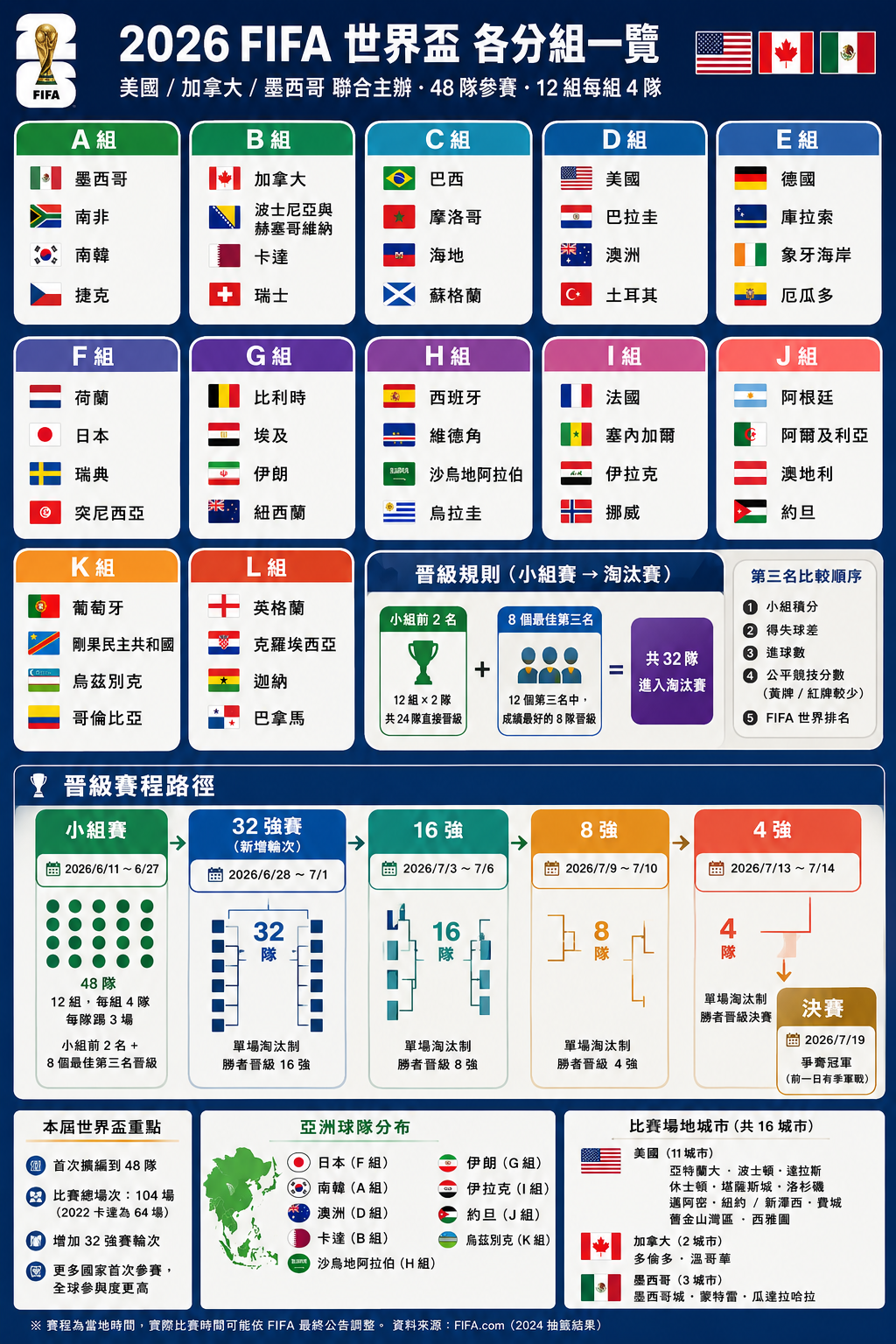 2026 世界盃足球賽各隊分組與賽程表。