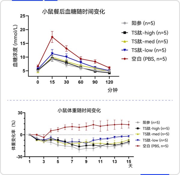 晶泰研發口服成分Tensotide™在動物模型上展現出良好的效果,最高可降低餐後血糖峰值達 30% 晶泰研發口服成分Tensotide™在動物模型上展現出良好的效果,最高可降低餐後血糖峰值達 30%