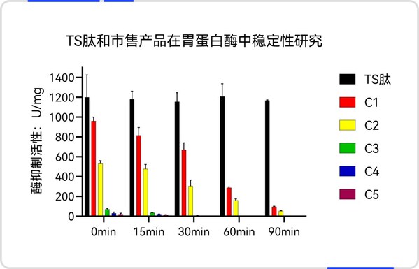 晶泰研發口服成分Tensotide™強酸、強鹼及多種消化酶的耐受性方面表現優越,解決多肽開發的「口服難」問題 晶泰研發口服成分Tensotide™強酸、強鹼及多種消化酶的耐受性方面表現優越,解決多肽開發的「口服難」問題