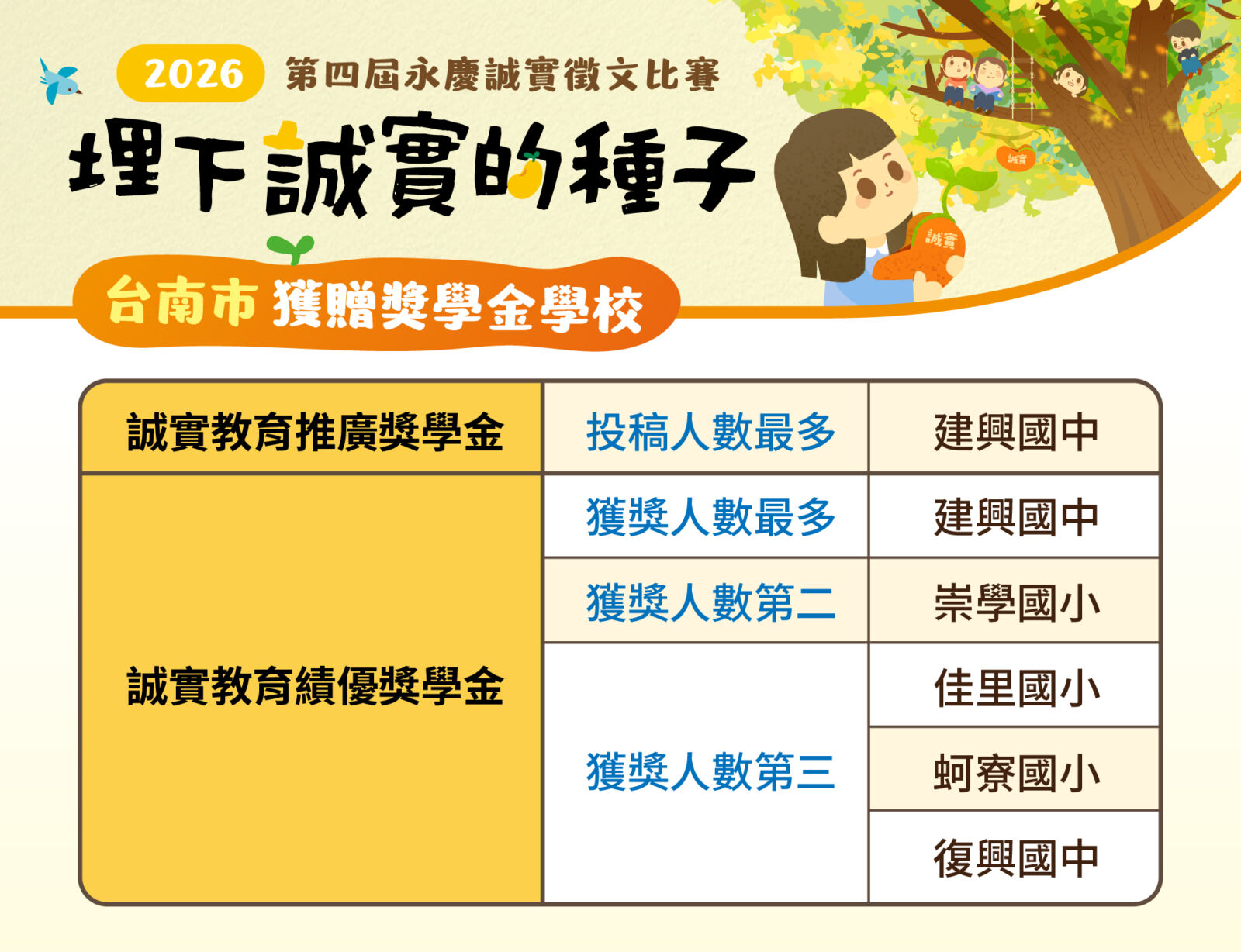 【有影】永慶誠實徵文比賽台南賽區投稿增53% 96校響應寫下逾千則誠實故事 186 【有影】永慶誠實徵文比賽台南賽區投稿增53% 96校響應寫下逾千則誠實故事 185