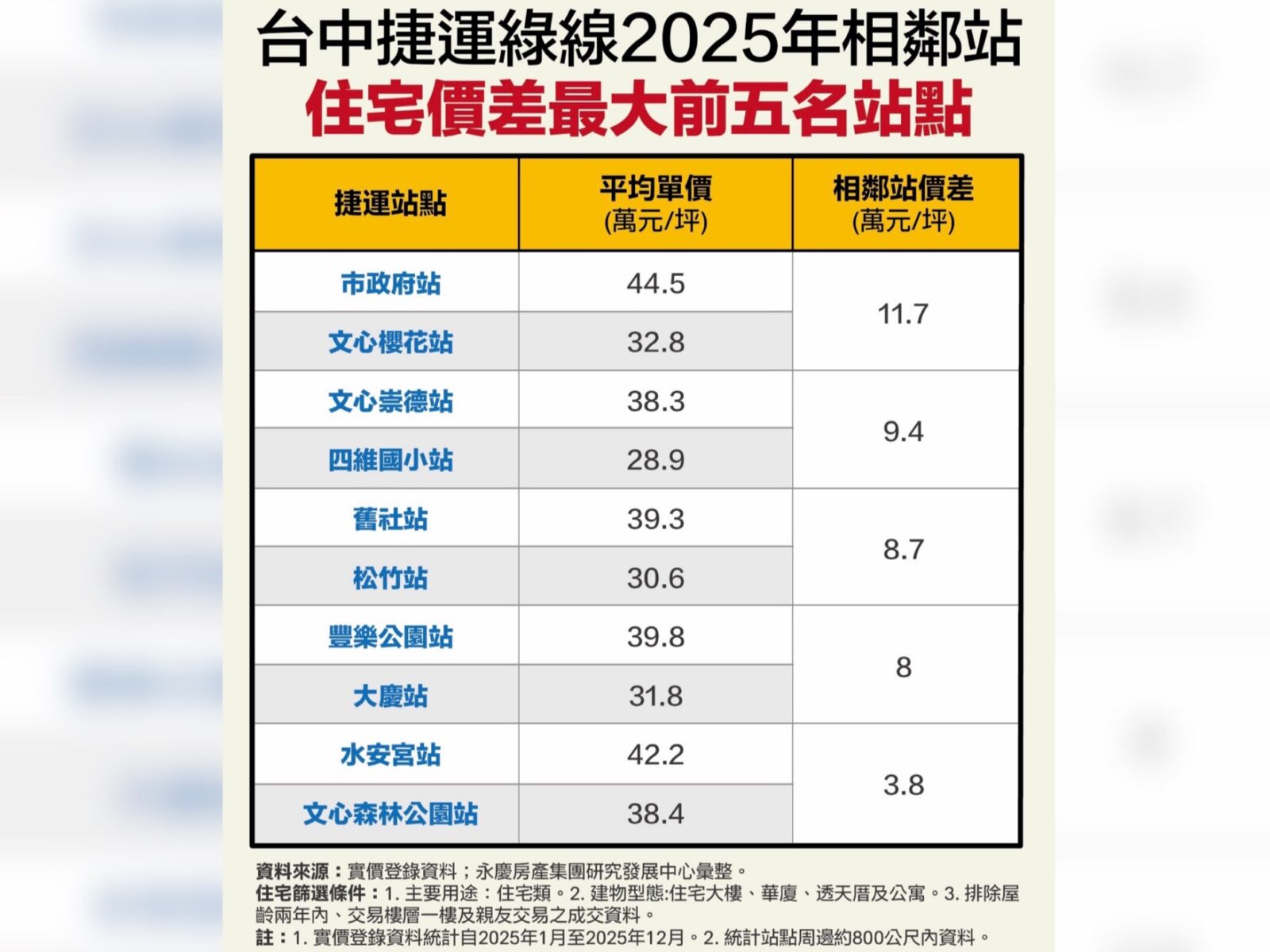 多坐一站房價省百萬 永慶房屋揭台中捷運這站價差最顯著 222 CNEWS195260602a02