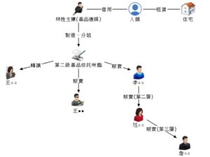 通緝犯狡兔多窟頻換藏身處 刑事局搗破喪屍煙彈等混合型毒品分裝場 26 MEITU 20260603 145604799 300x225 1
