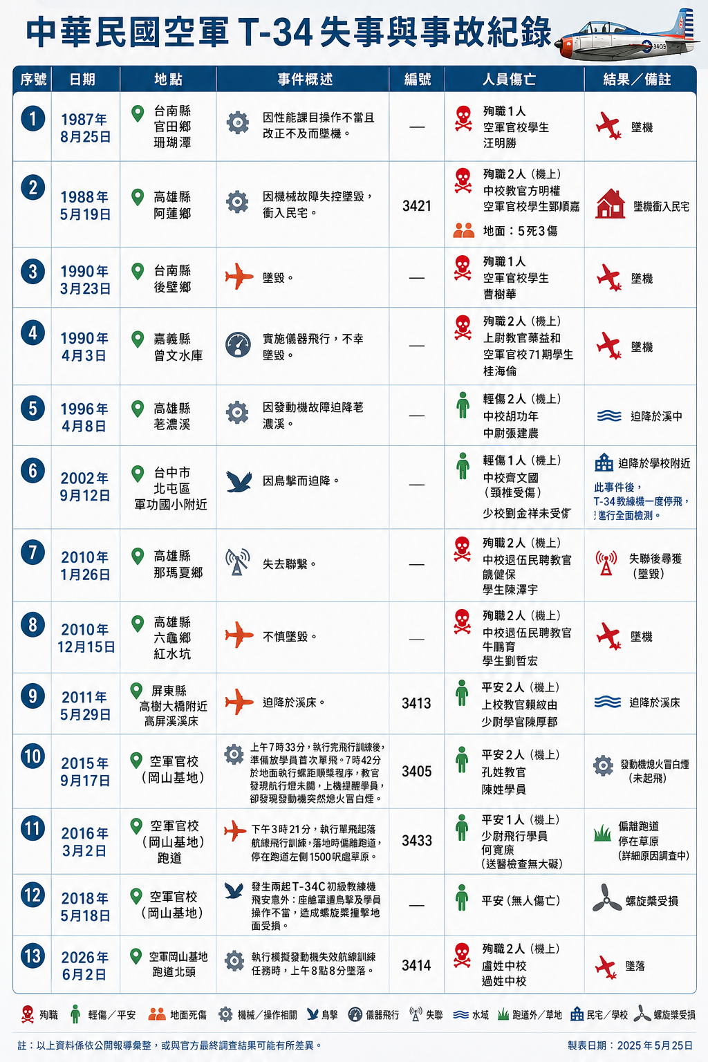 T-34C 初級教練機服役以來,共有13起失事紀錄。
