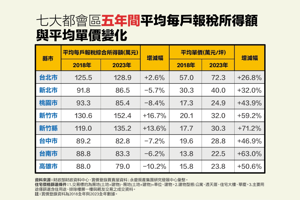 薪水倒退嚕房價驚驚漲!永慶房屋曝五都平均所得額負成長、房價卻漲3成 220 cnews207260603a03