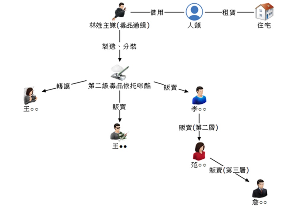 通緝犯頻換藏身處躲警 搗破喪屍煙彈混合型毒品分裝場 240 cnews204260603a13