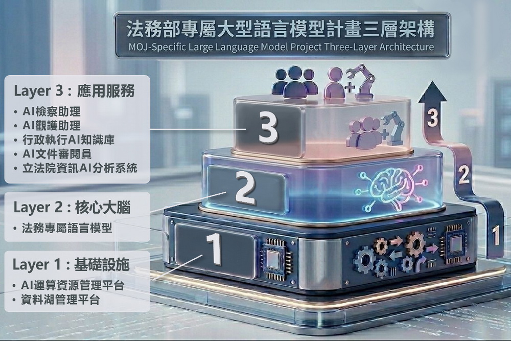 打造可信任的法務主權AI 法務部啟動法務專屬大型語言模型計畫 240 打造可信任的法務主權AI 法務部啟動法務專屬大型語言模型計畫 239