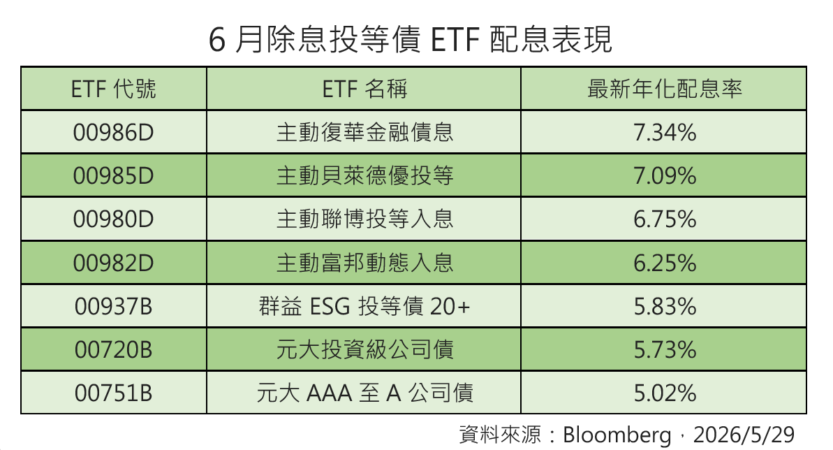 主動投等債ETF表現搶眼　00985D首配年化逾7％居前 7
