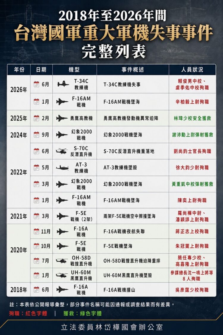 林岱樺強調,從2018年至2026年空軍重大意外失事統計來看,台灣空軍平均不到兩年就發生一起墜機事故。(圖/記者翻攝)