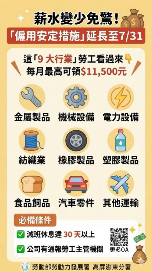 ▲勞動部強化僱用安定措施，申請期限至7月31日。
